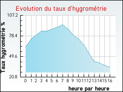 Evolution du taux d'hygrométrie de la ville Montberon