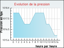 Evolution de la pression de la ville Montberon