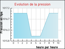 Evolution de la pression de la ville Montboucher