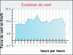 Evolution du vent de la ville Montbouton