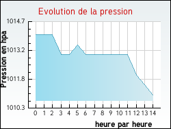 Evolution de la pression de la ville Montbrison