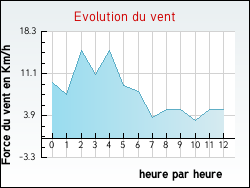 Evolution du vent de la ville Montbrison