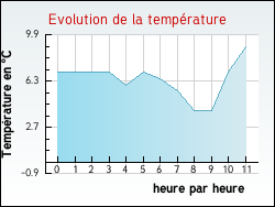 Evolution de la temp�rature de la ville de Montbronn