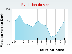 Evolution du vent de la ville Montbronn