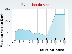 Evolution du vent de la ville Montbronn