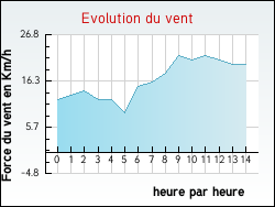 Evolution du vent de la ville Montbrun-des-Corbires