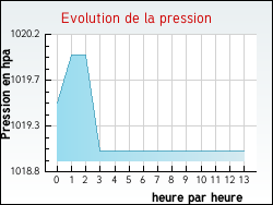 Evolution de la pression de la ville Montbrun