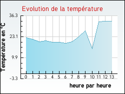 Evolution de la temprature de la ville de Montbrun