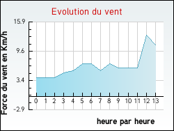 Evolution du vent de la ville Montbrun
