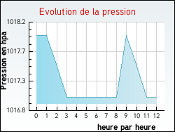 Evolution de la pression de la ville Montcarra