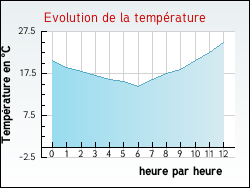Evolution de la temprature de la ville de Montcarra