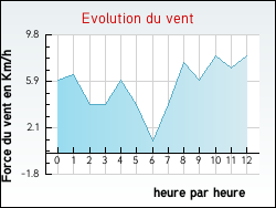 Evolution du vent de la ville Montcarra