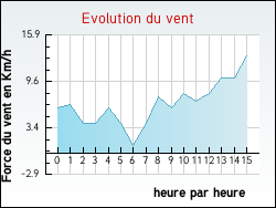 Evolution du vent de la ville Montcarra