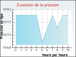 Evolution de la pression de la ville Montceaux-l�s-Provins