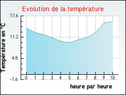 Evolution de la temp�rature de la ville de Montceaux-l�s-Provins