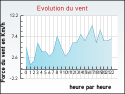 Evolution du vent de la ville Montceaux-l�s-Provins