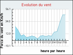 Evolution du vent de la ville Montceaux