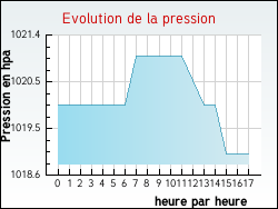 Evolution de la pression de la ville Montcharvot