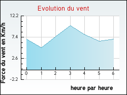 Evolution du vent de la ville Montcharvot