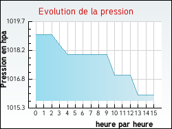 Evolution de la pression de la ville Montchaton
