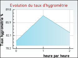 Evolution du taux d'hygrométrie de la ville Montchenu