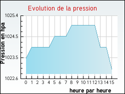 Evolution de la pression de la ville Montclus