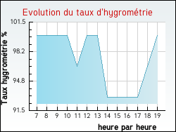 Evolution du taux d'hygromtrie de la ville Montcorbon