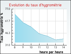 Evolution du taux d'hygrom�trie de la ville Montcorbon