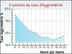 Evolution du taux d'hygrom�trie de la ville Montcorbon