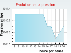 Evolution de la pression de la ville Montcorbon