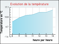 Evolution de la temp�rature de la ville de Montcorbon