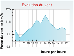 Evolution du vent de la ville Montcorbon
