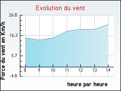 Evolution du vent de la ville Montcorbon