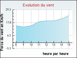 Evolution du vent de la ville Montcorbon