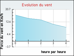 Evolution du vent de la ville Montcresson