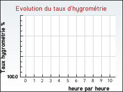 Evolution du taux d'hygrom�trie de la ville Montcuq