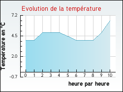 Evolution de la temp�rature de la ville de Montcuq