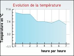 Evolution de la temprature de la ville de Montcusel