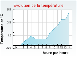 Evolution de la temp�rature de la ville de Montdauphin