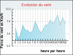 Evolution du vent de la ville Montdauphin