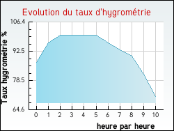 Evolution du taux d'hygrom�trie de la ville Montdoumerc