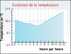 Evolution de la temp�rature de la ville de Montdoumerc