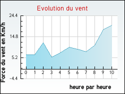 Evolution du vent de la ville Montdoumerc