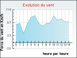 Evolution du vent de la ville Montdoumerc