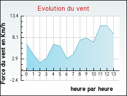 Evolution du vent de la ville Montdoumerc