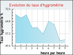 Evolution du taux d'hygrom�trie de la ville Monte