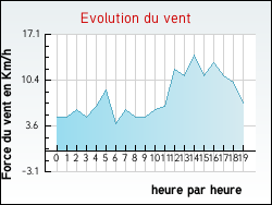 Evolution du vent de la ville Montech