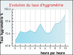 Evolution du taux d'hygrom�trie de la ville Mont�gut-Arros
