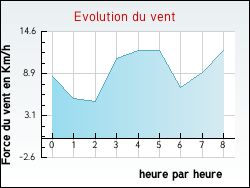 Evolution du vent de la ville Mont�gut-Lauragais