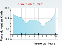 Evolution du vent de la ville Mont�gut